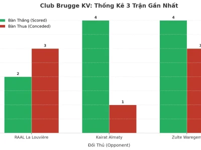 Club Brugge KV: Cơn Lốc Tài 2.5 Trong 3 Trận Gần Nhất – Phân Tích Từ Góc Nhìn Chiến Thuật