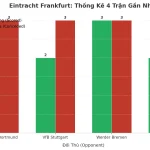 Thống kê Tài Xỉu Eintracht Frankfurt 2025