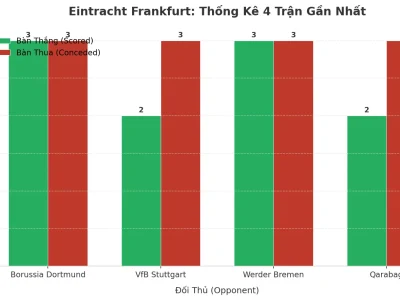 Eintracht Frankfurt: Cơn Cuồng Phong Tài 2.5 Trong 4 Trận Gần Nhất