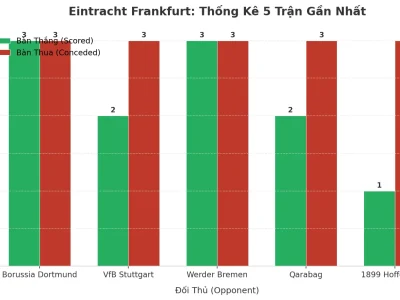 Eintracht Frankfurt: Cơn Cuồng Phong Tài 2.5 Trong 5 Trận Đỉnh Cao