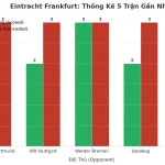 Thống kê Tài Xỉu Eintracht Frankfurt 2025
