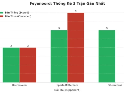 Feyenoord Bùng Nổ: 3 Trận Liên Tiếp ‘Nổ Tài’, Bí Mật Nằm Ở Đâu?