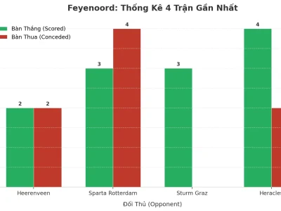 Feyenoord: Cỗ Máy Ghi Bàn Và Lỗ Hổng Phòng Ngự – 4 Trận Liên Tiếp ‘Nổ Tài’ Kể Lên Câu Chuyện Gì?