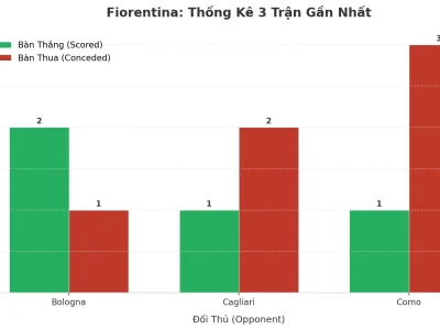 Fiorentina: Cỗ Máy Tạo Kịch Tính, 3 Trận Liên Tiếp Nổ Tài