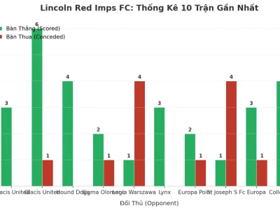 Bí Mật Đằng Sau Chuỗi 10 Trận ‘Tưng Bừng’ Của Lincoln Red Imps FC: Tài Hay Xỉu?