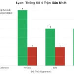 Thống kê Tài Xỉu Lyon 2025