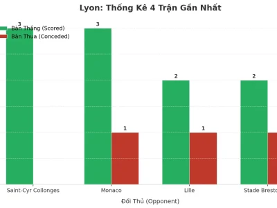 Lyon Bùng Nổ: 4 Trận Liên Tiếp ‘Nổ Túi Lưới’, Xu Hướng Tài Đang Thống Trị
