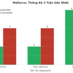 Thống kê Tài Xỉu Mallorca 2025