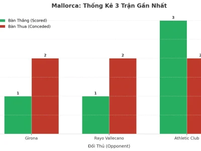 Mallorca Gây Sốc: 3 Trận Liên Tiếp Nổ Tài, Bí Mật Nằm Ở Đâu?