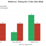 Thống kê Tài Xỉu Mallorca 2025
