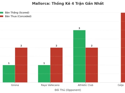 Mallorca Bùng Nổ: 4 Trận Liên Tiếp ‘Nổ Túi Lưới’, Bí Mật Nào Đằng Sau Cơn Sóng Tài?