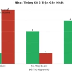 Thống kê Tài Xỉu Nice 2025