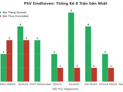 PSV Eindhoven: Cỗ Máy Ghi Bàn Và Lỗ Hổng Phòng Ngự – 8 Trận Liên Tiếp ‘Nổ Tài’