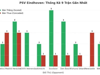 PSV Eindhoven: Cỗ Máy Ghi Bàn Và Lỗ Hổng Phòng Ngự – 9 Trận Liên Tiếp ‘Nổ’ Tài