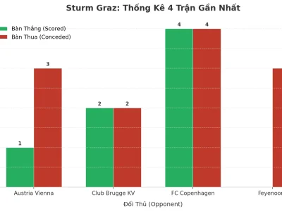 Bí Ẩn Sturm Graz: 4 Trận Liên Tiếp Nổ Tài, Hàng Công Mạnh Hay Hàng Thủ Yếu?