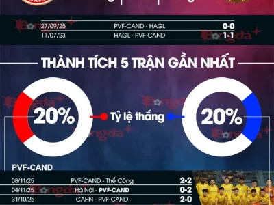 PVF-CAND vs HAGL: Màn ra mắt ‘nóng’ của tân binh Nguyễn Thành Công, ai sẽ thắng?