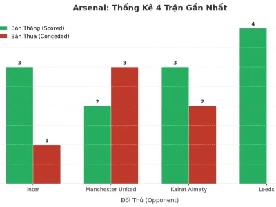 Arsenal Gây Sốc Với 4 Trận Liên Tiếp Nổ Tài: Bí Mật Đằng Sau Cơn Mưa Bàn Thắng