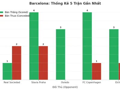 Barcelona Gây Sốc Với 5 Trận Liên Tiếp Nổ Tài: Bí Mật Đằng Sau Cơn Mưa Bàn Thắng