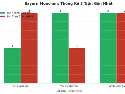 Bayern München ‘Nổ’ Tài 3 Trận Liên Tiếp: Bí Mật Đằng Sau Những Trận Cầu 9 Bàn