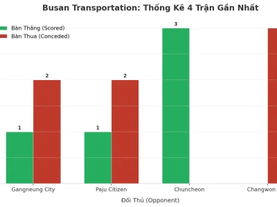 Busan Transportation: Cơn Sốt Tài 4 Trận Liên Tiếp – Bí Mật Nằm Ở Đâu?