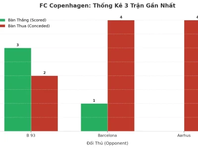 FC Copenhagen Và Cơn Sóng Tài: 3 Trận Liên Tiếp Nổ Như Pháo Hoa