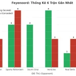Thống kê Tài Xỉu Feyenoord 2025