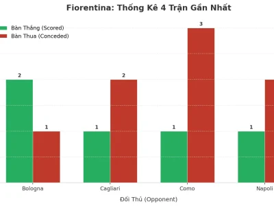 Fiorentina: Cơn Sóng Tài 4 Trận Liên Tiếp – Động Lực Hay Lỗ Hổng Chiến Thuật?