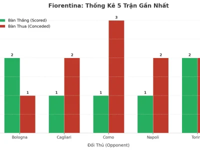 Fiorentina: Cỗ Máy Tạo Kịch Tính – 5 Trận Liên Tiếp Nổ Tài, Bí Mật Nằm Ở Đâu?