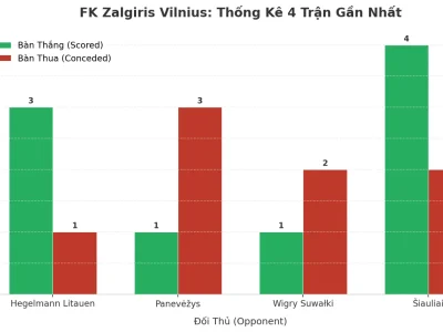 FK Zalgiris Vilnius: Cơn Cuồng Phong Tài 2.5 Bùng Nổ 4 Trận Liên Tiếp – Chuyên Gia Socolive-24h Phân Tích