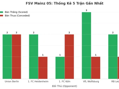 FSV Mainz 05: Cỗ Máy Tạo Bàn Thắng Sau 5 Trận Đầy Kịch Tính