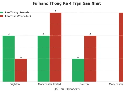 Fulham ‘Nổ’ 4 Trận Liên Tiếp: Bí Mật Đằng Sau Cơn Mưa Bàn Thắng