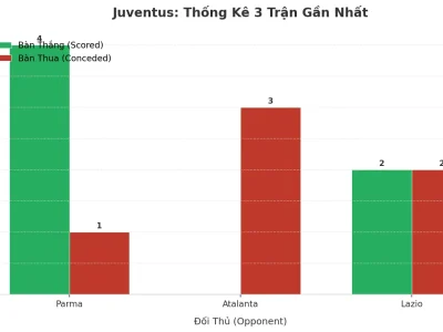 Juventus ‘Nổ’ Tài 3 Trận Liên Tiếp: Bí Mật Đằng Sau Cơn Mưa Bàn Thắng