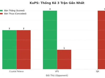 KuPS Bùng Nổ: 3 Trận Liên Tiếp Nổ Tài, Bí Mật Nằm Ở Đâu?