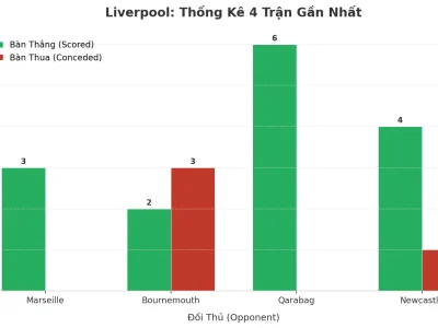 Bão Giao Tranh Liverpool: 4 Trận Liên Tiếp Nổ Tài, Bí Mật Nằm Ở Đâu?