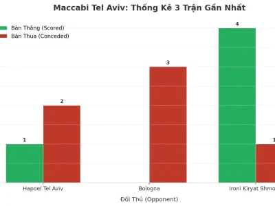 Maccabi Tel Aviv: Cỗ Máy Tài 2.5 Gây Sốc Với 3 Trận Liên Tiếp