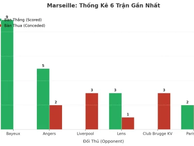 Marseille Gây Sốc: 6 Trận Liên Tiếp Nổ Tài, Bí Mật Nằm Ở Đâu?