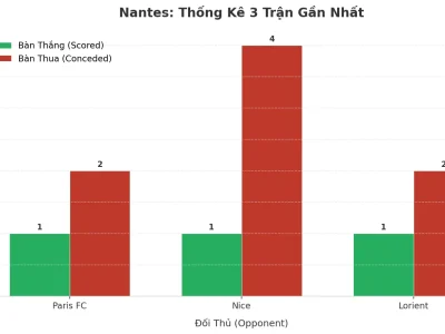 Nantes Bùng Nổ: 3 Trận Liên Tiếp ‘Tàn Sát’ Mặt Trận Tài/Xỉu, Bí Mật Nằm Ở Đâu?