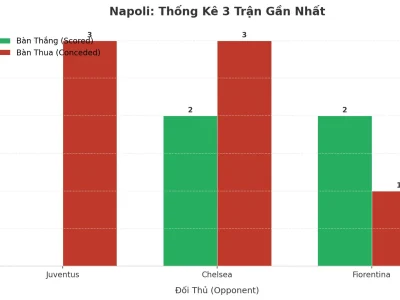 Napoli Gây Sốc: 3 Trận Liên Tiếp Nổ Tài, Bí Mật Nằm Ở Đâu?