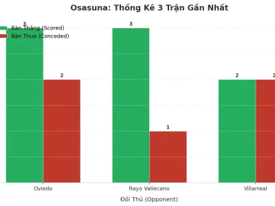 Osasuna Bùng Nổ: 3 Trận Liên Tiếp Nổ Tài, Bí Quyết Nằm Ở Đâu?