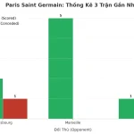 Thống kê Tài Xỉu Paris Saint Germain 2025