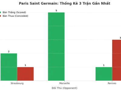 Paris Saint Germain Gây Sốc: 3 Trận Liên Tiếp Nổ Tài, Bí Mật Nằm Ở Đâu?