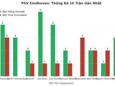 PSV Eindhoven: Cỗ Máy ‘Tài’ 10 Trận Liên Tiếp – Bí Mật Đằng Sau Những Trận Cầu Nảy Lửa