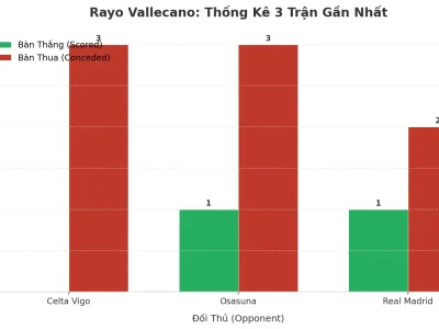 Rayo Vallecano: Cỗ Máy ‘Tài’ Không Phanh – 3 Trận Liên Tiếp Nổ Như Pháo Hoa