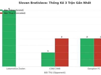 Slovan Bratislava: Cơn Sóng Tài 2.5 Liên Tiếp 3 Trận – Bí Mật Nằm Ở Đâu?