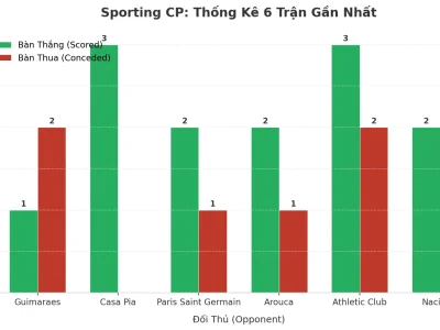 Sporting CP: Cỗ Máy Tài 2.5 – 6 Trận Liên Tiếp ‘Nổ’ Và Bí Mật Đằng Sau