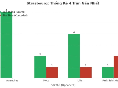 Strasbourg Gây Sốc: 4 Trận Liên Tiếp Nổ Tài, Bí Kíp Tấn Công Hủy Diệt Là Gì?