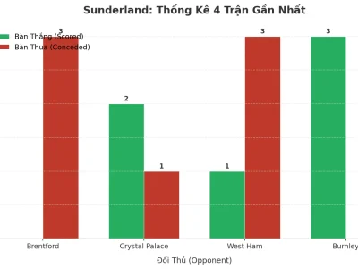 Sunderland Gây Sốc: 4 Trận Liên Tiếp Nổ Tài – Bí Mật Đằng Sau Cơn Lốc Bàn Thắng