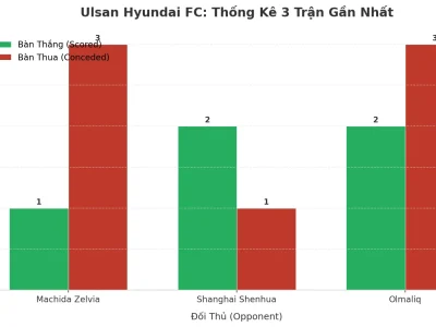 Ulsan Hyundai FC: Cơn Địa Chấn Tài 2.5 Liên Tiếp 3 Trận – Bí Mật Nằm Ở Đâu?