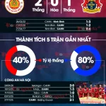 Công an Hà Nội vs Ninh Bình: Cuộc đối đầu định mệnh, ai sẽ chấm dứt mạch 36 trận bất bại? 1