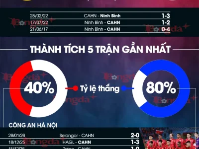 Công an Hà Nội vs Ninh Bình: Cuộc đối đầu định mệnh, ai sẽ chấm dứt mạch 36 trận bất bại?